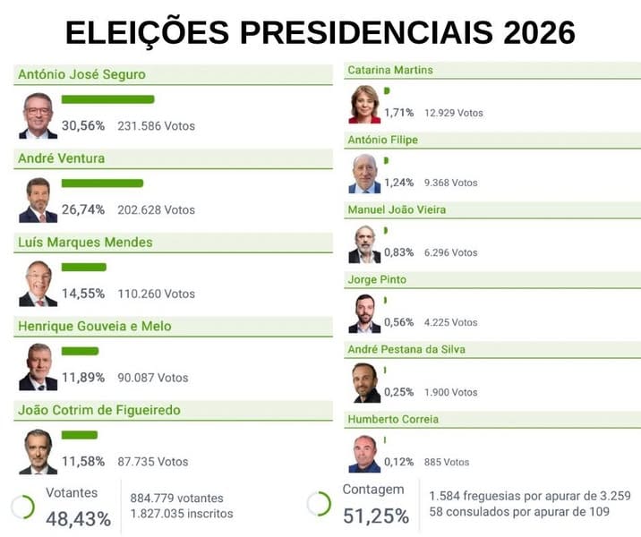 👉 Eis os resultados da eleição presidencial, com pouco mais de metade da contagem dos votos já efetuada.