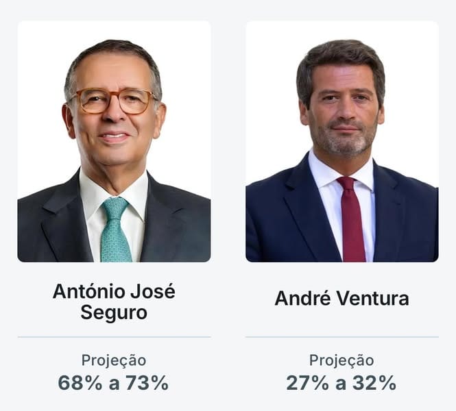 O país regressou este domingo às urnas para eleger o sucessor de Marcelo Rebelo de Sousa na Presidência da República. A escolha é entre António José Seguro e André Ventura.