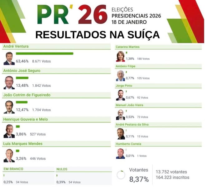 🗳️ Resultados na Suíça, desagregados por consulado (Berna, Genebra e Zurique).