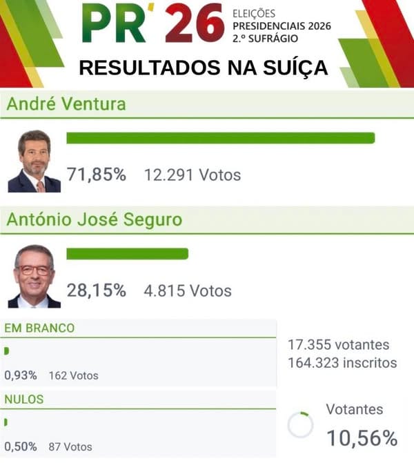 🗳️ Resultados na Suíça 🇨🇭