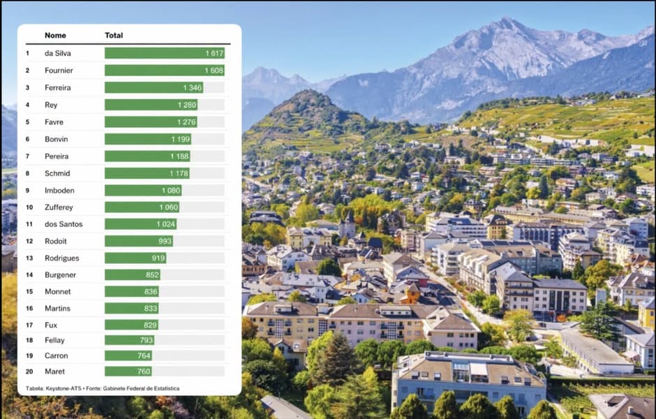 Os da Silva já são o apelido mais comum no Valais