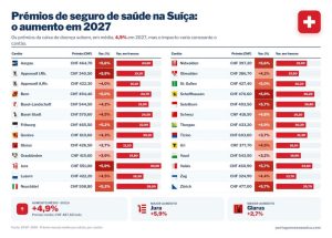 Prémios do seguro de saúde vão subir 5% em 2027
