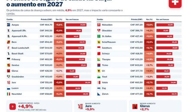 Prémios do seguro de saúde vão subir 5% em 2027