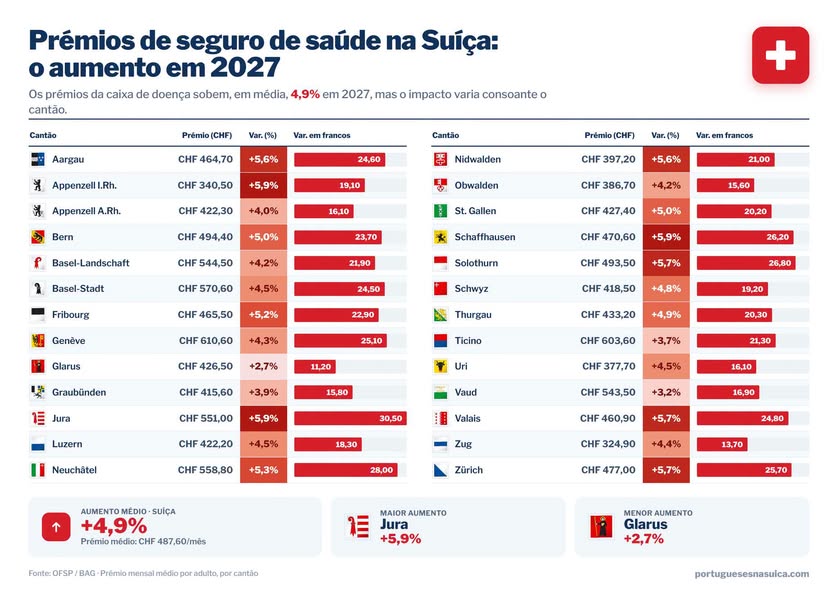 Prémios do seguro de saúde vão subir 5% em 2027